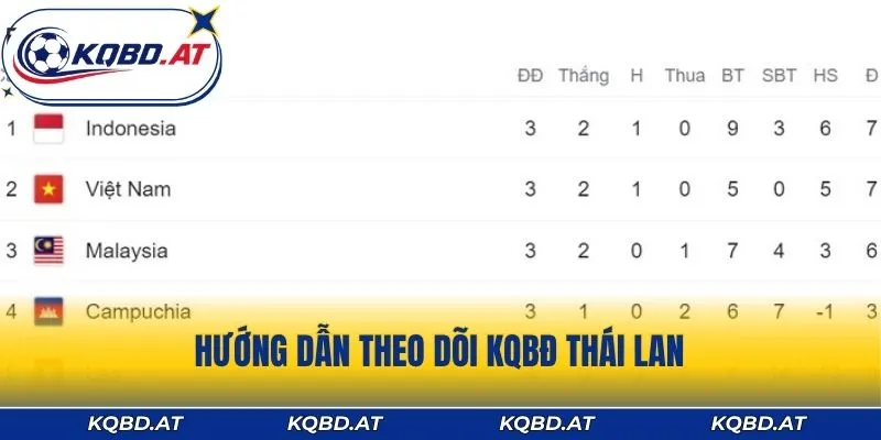 Hướng dẫn theo dõi KQBĐ Thái Lan chỉ trong vài bước