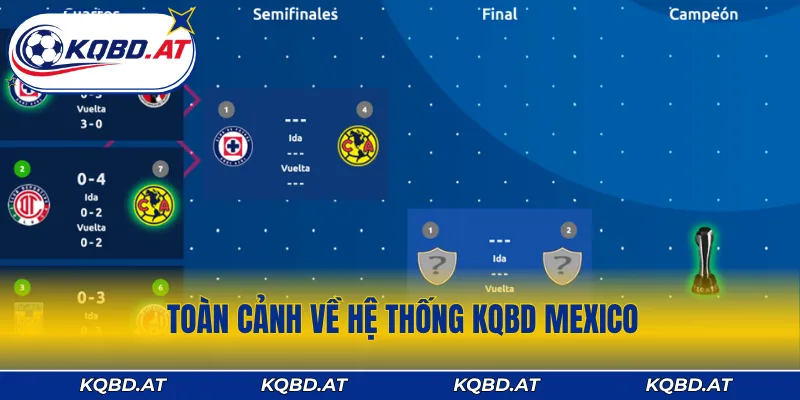 Toàn cảnh về hệ thống KQBD Mexico